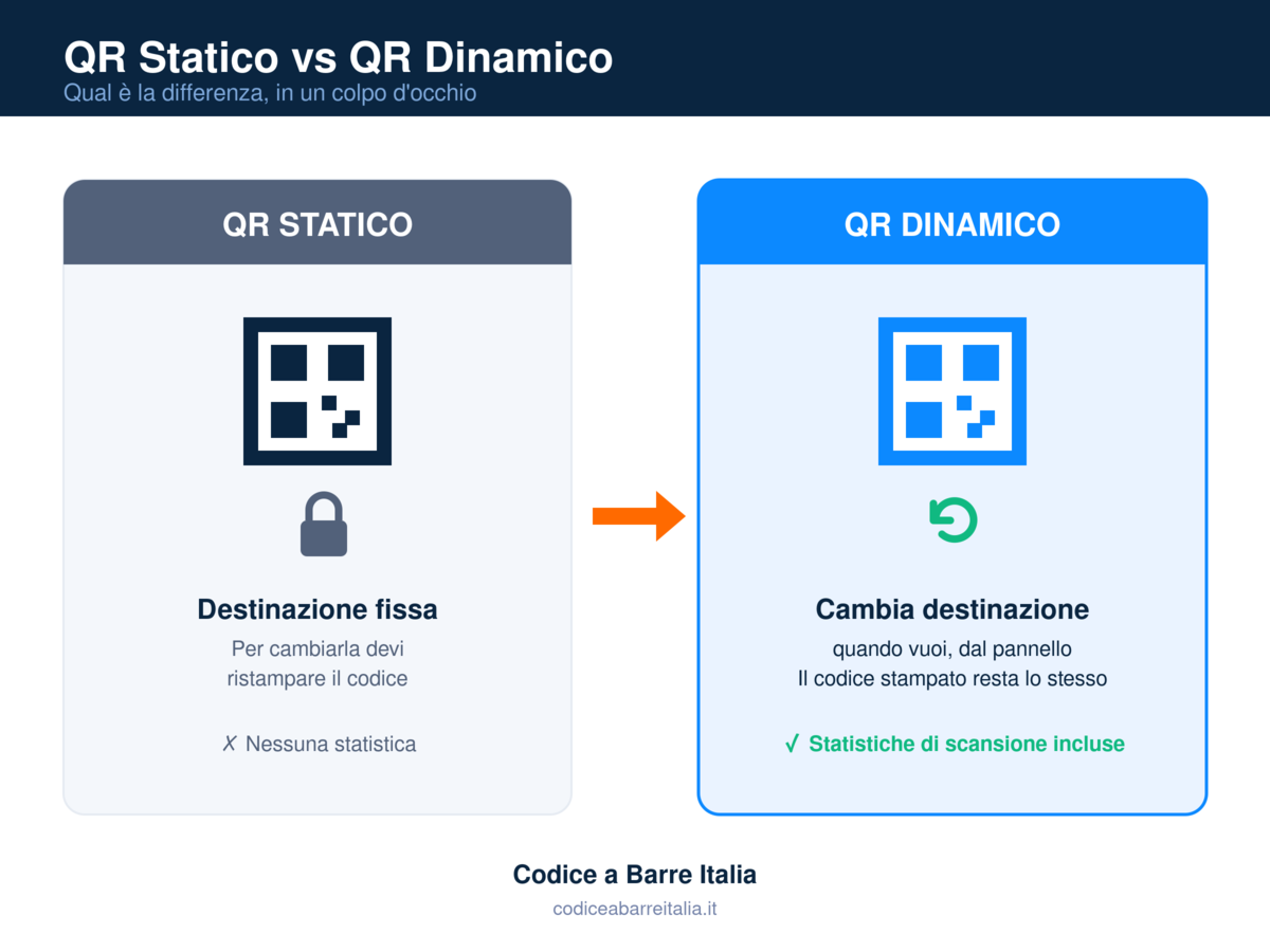 QR statico vs QR dinamico