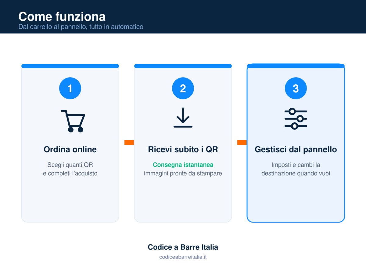 Come funziona in 3 step