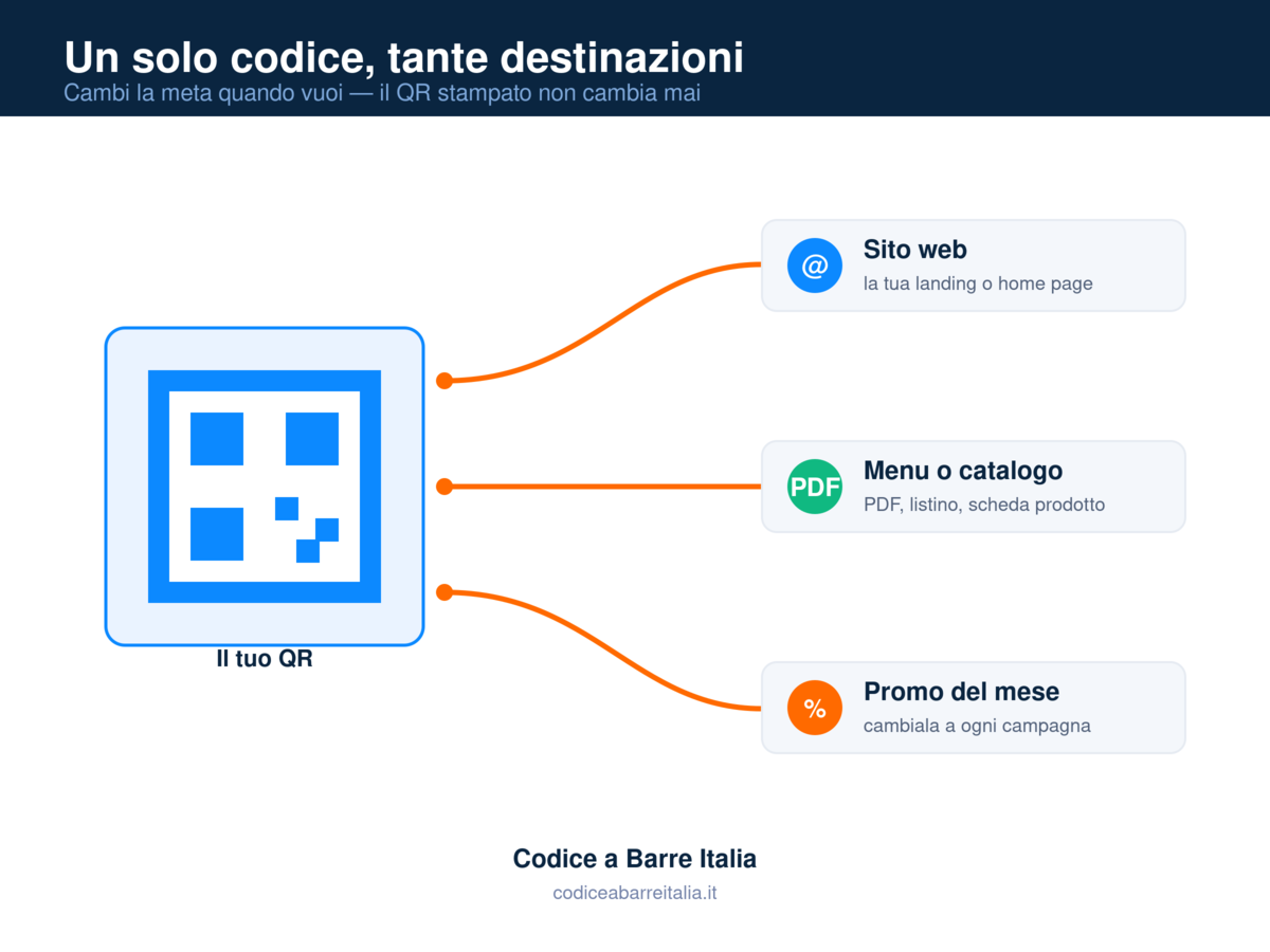 Un codice, tante destinazioni