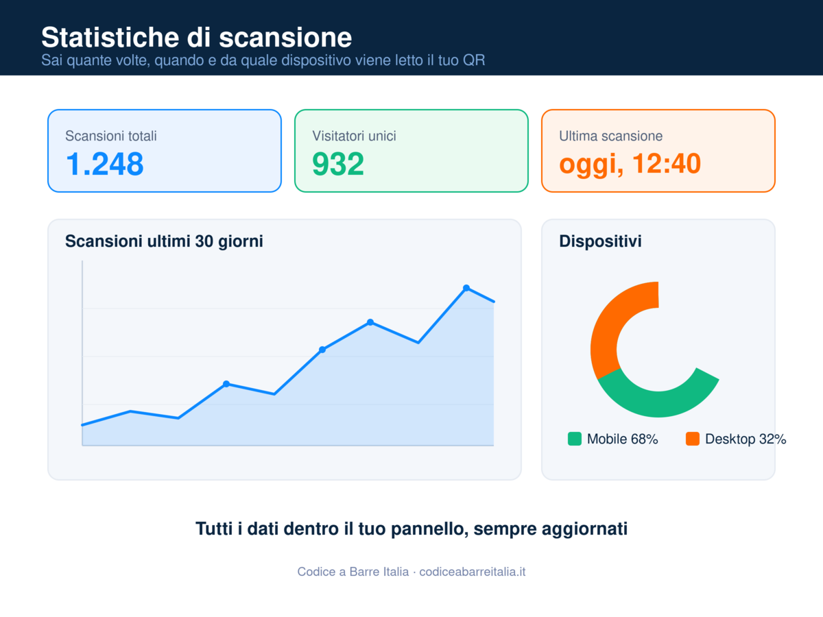 Statistiche di scansione