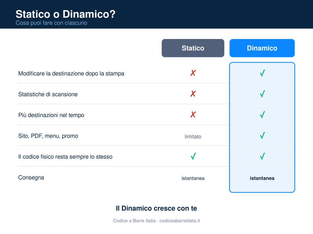 Confronto statico vs dinamico